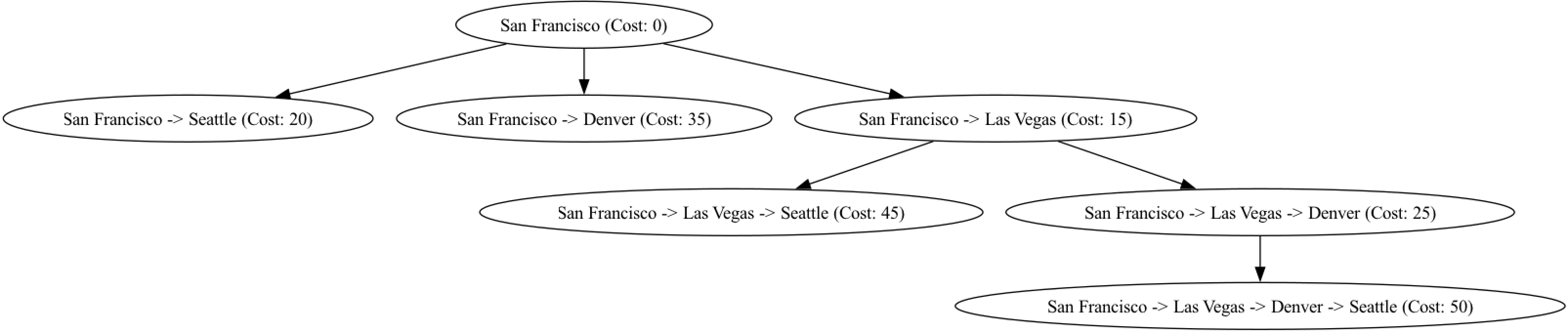 Branch and Bound TSP