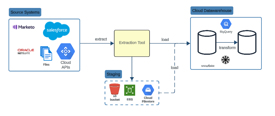 Components of ELT architecture